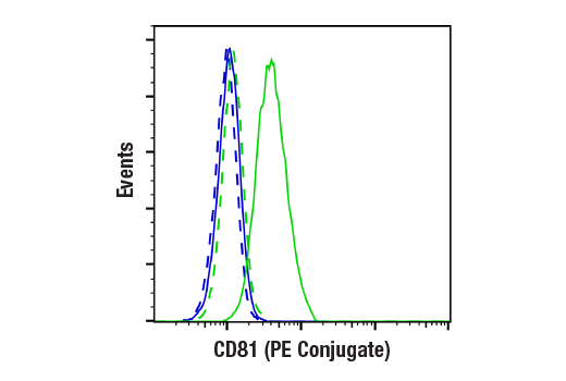 Flow Cytometry Image 2: CD81 (D5O2Q) Rabbit mAb (PE Conjugate)