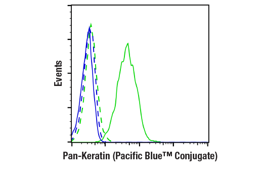 Flow Cytometry Image 1: Pan-Keratin (C11) Mouse mAb (Pacific Blue™ Conjugate)