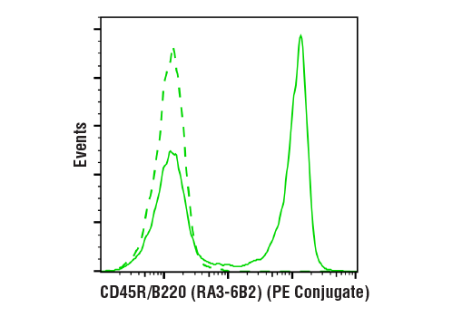 Flow Cytometry Image 2: CD45R/B220 (RA3-6B2) Rat mAb (PE Conjugate)