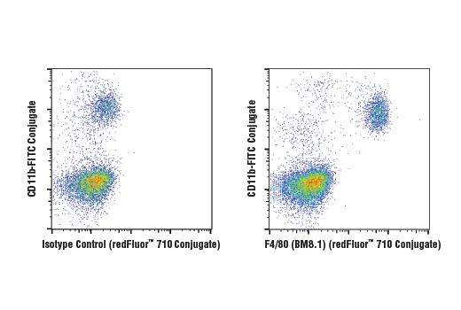 Flow Cytometry Image 2: F4/80 (BM8.1) Rat mAb (redFluor™ 710 Conjugate)
