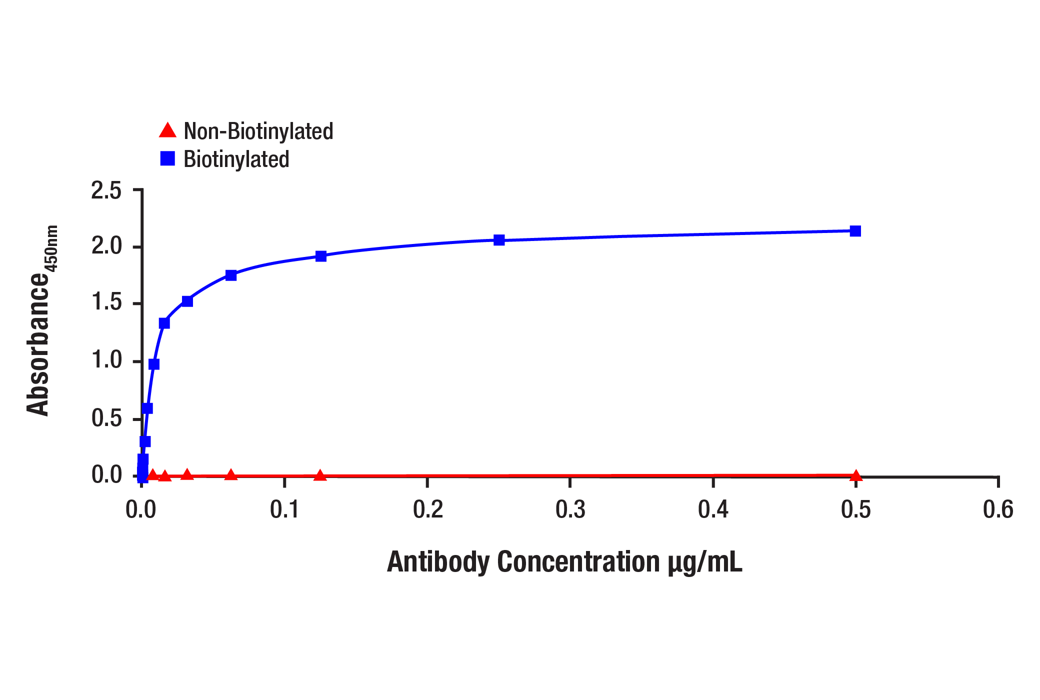 E Image 1: Phospho-Tyrosine Mouse Monoclonal Antibody (P-Tyr-100) (Biotinylated)