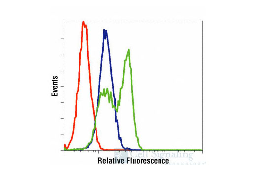 Flow Cytometry Image 1: Cleaved Caspase-3 (Asp175) (5A1E) Rabbit mAb (BSA and Azide Free)