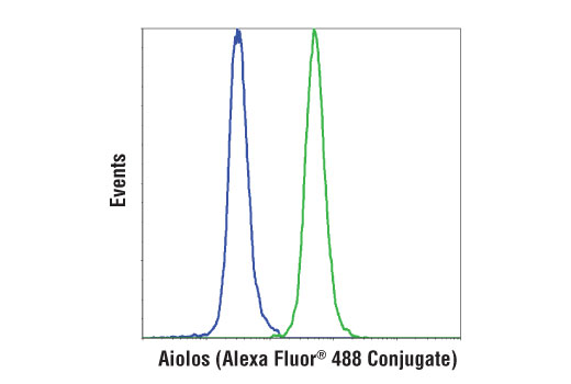 Flow Cytometry Image 1: Aiolos (D1C1E) Rabbit mAb (Alexa Fluor® 488 Conjugate)