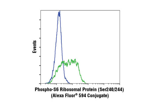 Flow Cytometry Image 1: Phospho-S6 Ribosomal Protein (Ser240/244) (D68F8) XP® Rabbit mAb (Alexa Fluor® 594 Conjugate)
