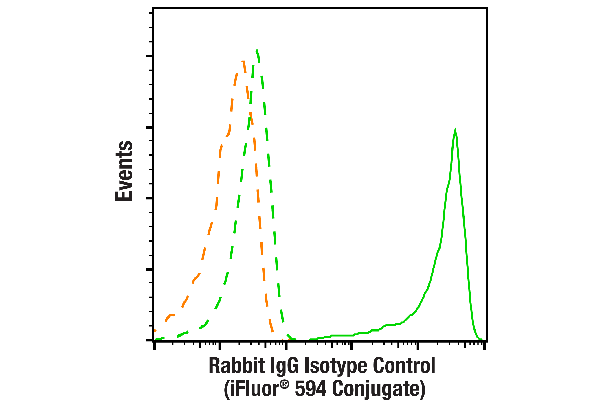 Flow Cytometry Image 1: Rabbit (DA1E) mAb IgG XP® Isotype Control (iFluor® 594 Conjugate)
