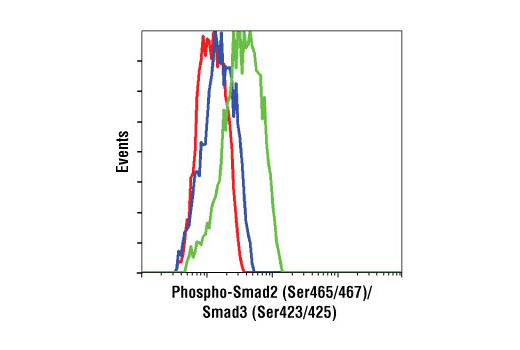 Flow Cytometry Image 1: Phospho-Smad2 (Ser465/467)/ Smad3 (Ser423/425) (D6G10) XP® Rabbit mAb