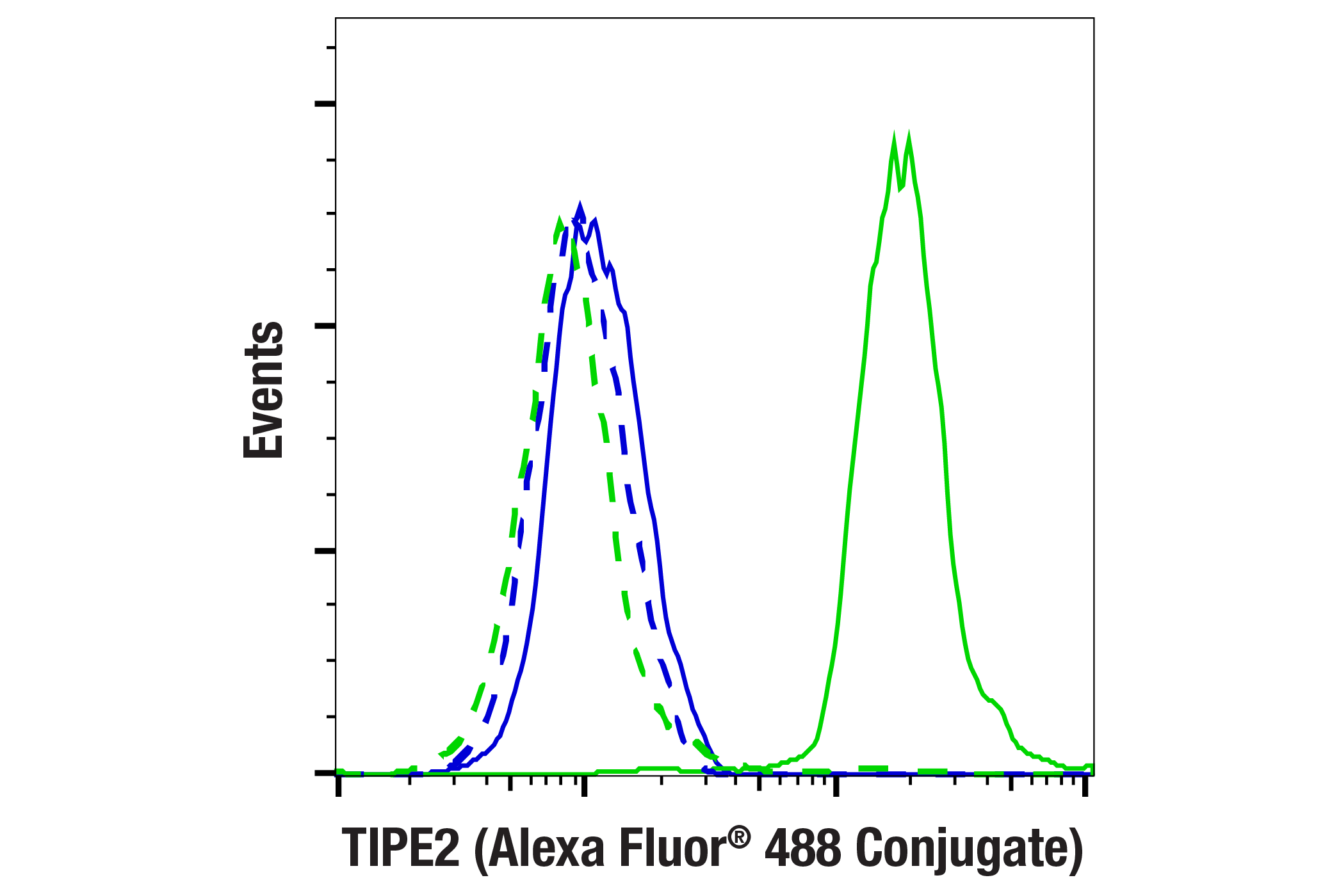 Flow Cytometry Image 1: TIPE2 (E5Q2S) Rabbit mAb (Alexa Fluor® 488 Conjugate)