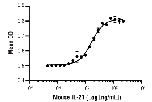  Image 1: Mouse IL-21 Recombinant Protein