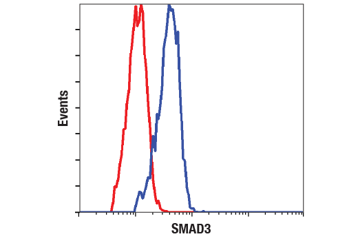 Flow Cytometry Image 1: SMAD3 (C67H9) Rabbit mAb