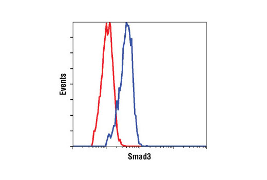 Flow Cytometry Image 1: Smad3 (C67H9) Rabbit mAb
