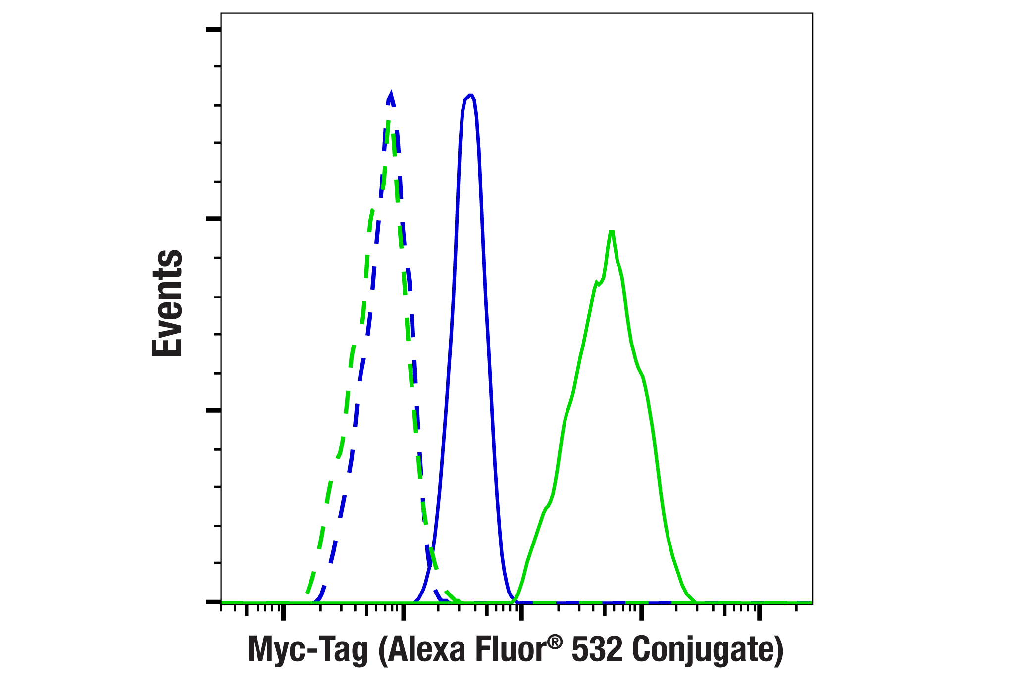 Flow Cytometry Image 1: Myc-Tag (9B11) Mouse mAb (Alexa Fluor® 532 Conjugate)