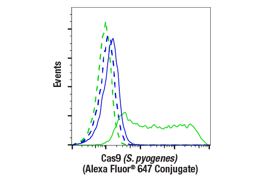 Flow Cytometry Image 1: Cas9 (S. pyogenes) (E7M1H) XP® Rabbit mAb (Alexa Fluor® 647 Conjugate)