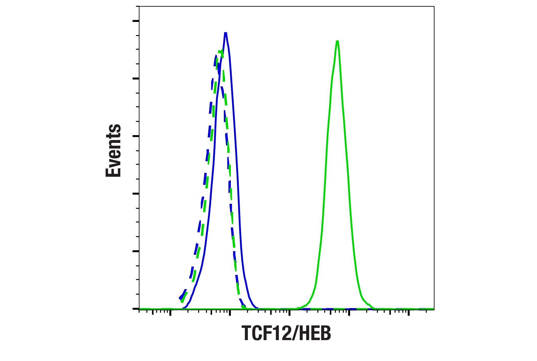 Flow Cytometry Image 1: TCF12/HEB (E8R5E) Rabbit mAb