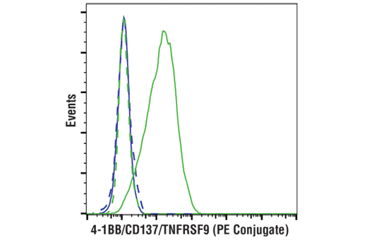 Flow Cytometry Image 3: 4-1BB/CD137/TNFRSF9 (D2Z4Y) Rabbit mAb (PE Conjugate)