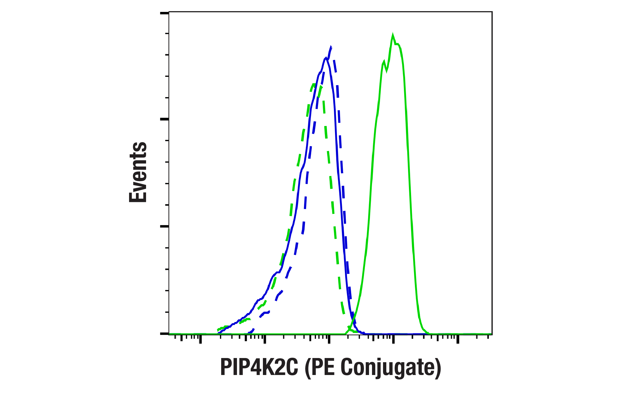 Flow Cytometry Image 1: PIP4K2C (E7P3S) Rabbit mAb (PE Conjugate)