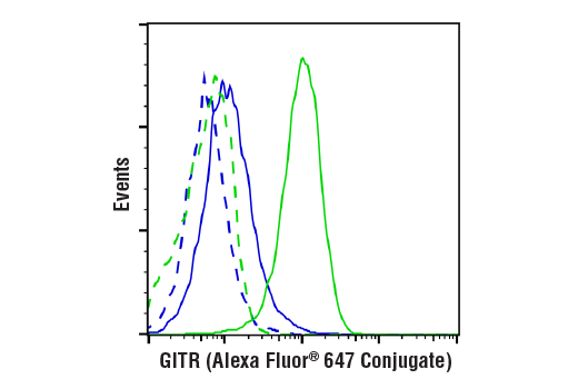 Flow Cytometry Image 2: GITR (E9O9H) Rabbit mAb (Alexa Fluor® 647 Conjugate)