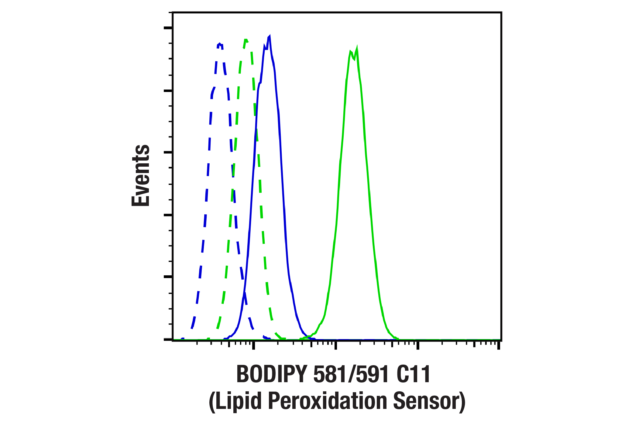 Flow Cytometry Image 1: BODIPY 581/591 C11 (Lipid Peroxidation Sensor)