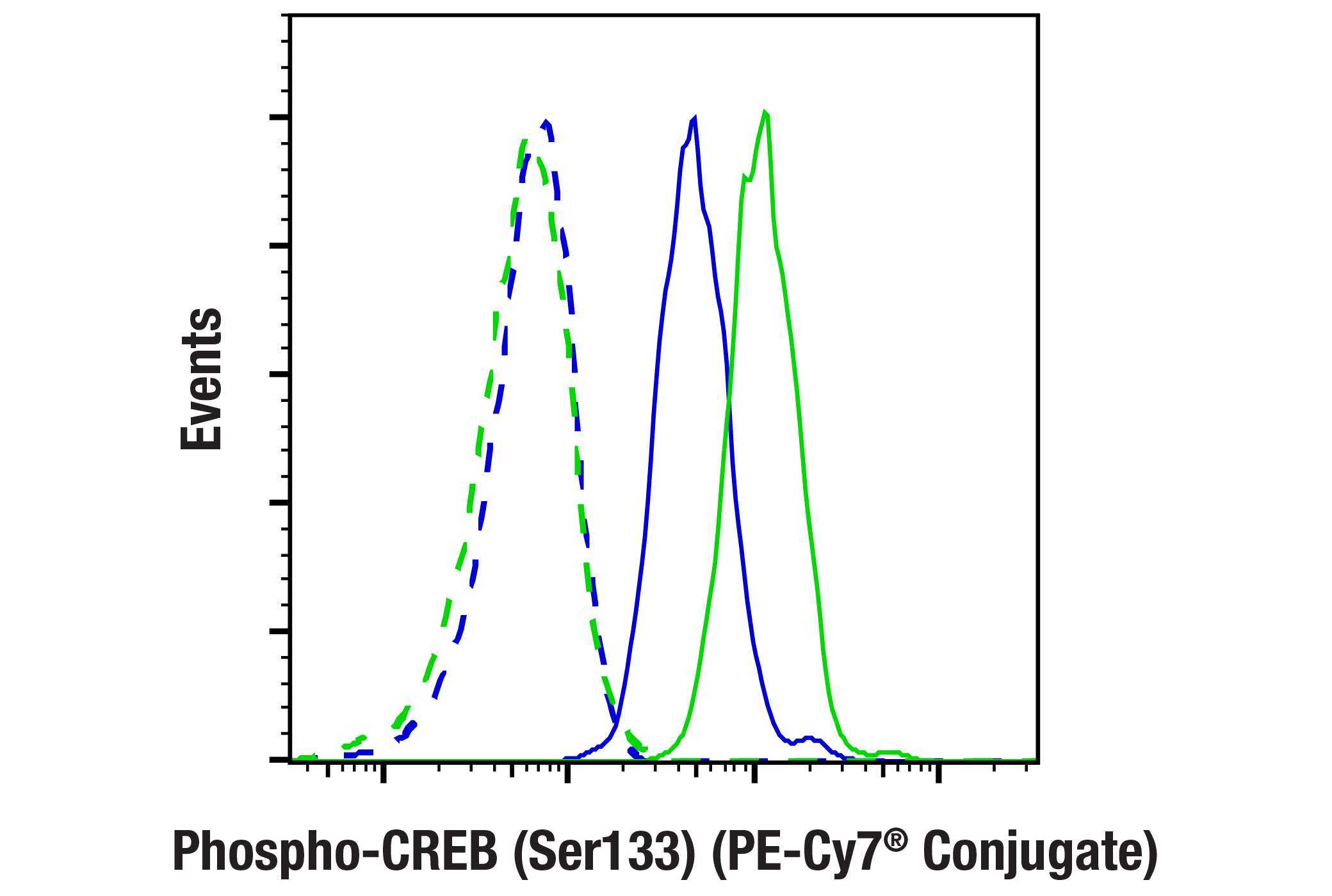 Flow Cytometry Image 1: Phospho-CREB (Ser133) (87G3) Rabbit mAb (PE-Cy7® Conjugate)