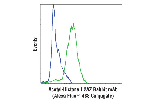 Flow Cytometry Image 1: Acetyl-Histone H2AZ (Lys4/Lys7) (D3V1I) Rabbit mAb (Alexa Fluor® 488 Conjugate)