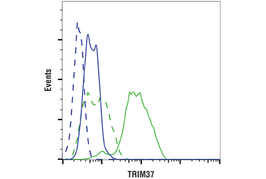 Flow Cytometry Image 1: TRIM37 (D7U2L) Rabbit mAb