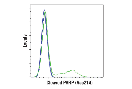 Flow Cytometry Image 2: Cleaved PARP (Asp214) (D6X6X) Rabbit mAb (BSA and Azide Free)