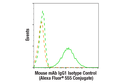 Flow Cytometry Image 1: Mouse (G3A1) mAb IgG1 Isotype Control (Alexa Fluor® 555 Conjugate)