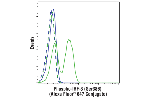 Flow Cytometry Image 1: Phospho-IRF-3 (Ser386) (E7J8G) XP® Rabbit mAb (Alexa Fluor® 647 Conjugate)