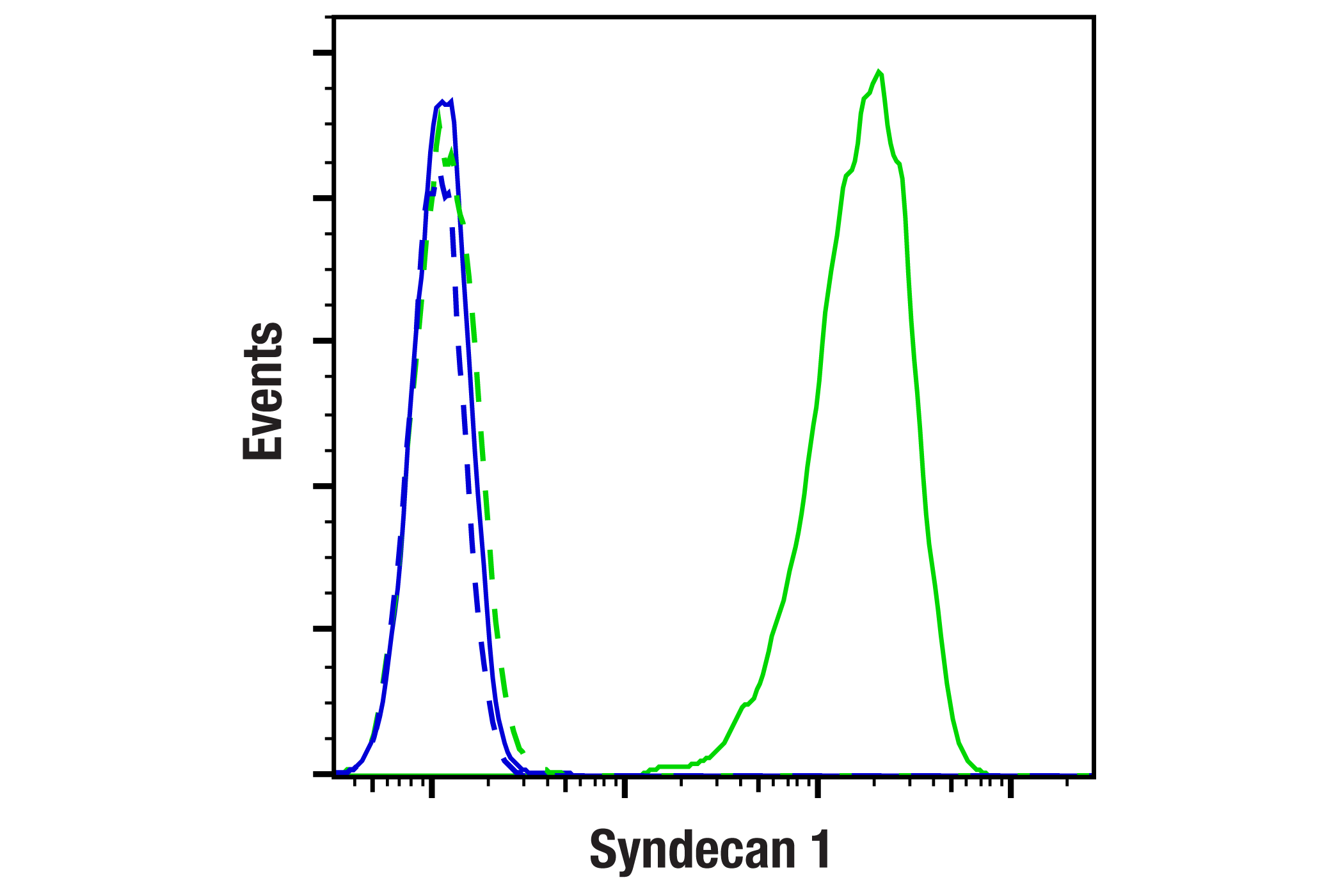 Flow Cytometry Image 2: Syndecan 1 (E7F7T) Rabbit mAb