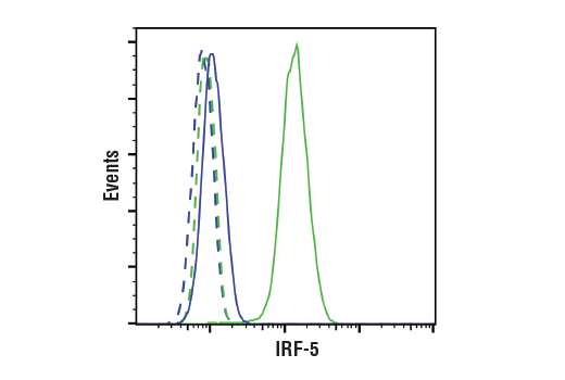 Flow Cytometry Image 1: IRF-5 (E9I4Z) Rabbit mAb