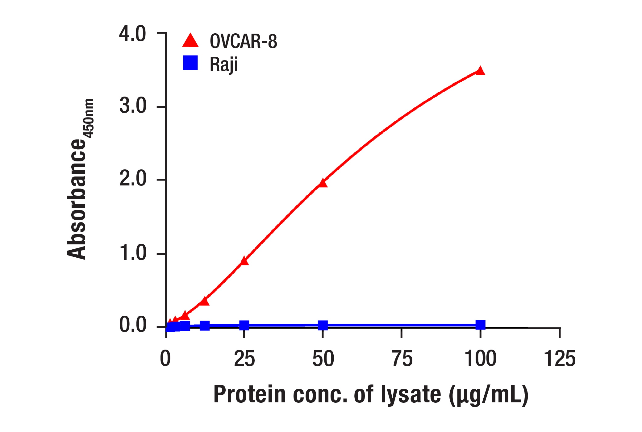 ELISA and/or ELISA-like Assays Image 1: IL-18 (E3G8R) Rabbit Monoclonal Antibody (BSA and Azide Free)