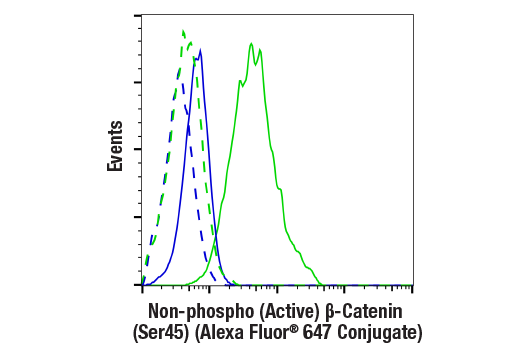 Flow Cytometry Image 1: Non-phospho (Active) β-Catenin (Ser45) (D2U8Y) XP® Rabbit mAb (Alexa Fluor® 647 Conjugate)