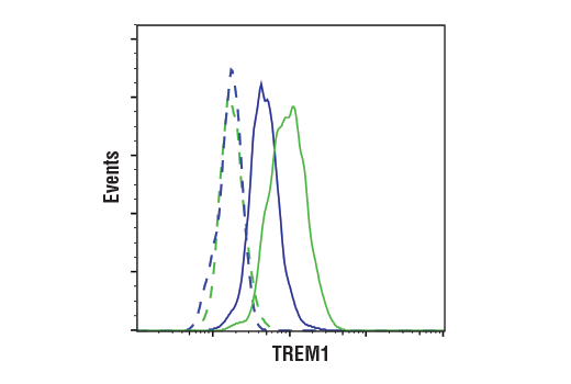 Flow Cytometry Image 1: TREM1 (D7D6I) Rabbit mAb (Flow Specific)