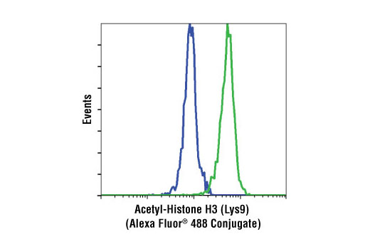 Flow Cytometry Image 1: Acetyl-Histone H3 (Lys9) (C5B11) Rabbit mAb (Alexa Fluor® 488 Conjugate)