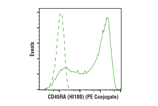 Flow Cytometry Image 1: CD45RA (HI100) Mouse mAb (PE Conjugate)