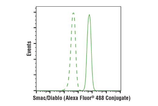 Flow Cytometry Image 1: Smac/Diablo (D5S3R) Rabbit mAb (Alexa Fluor® 488 Conjugate)