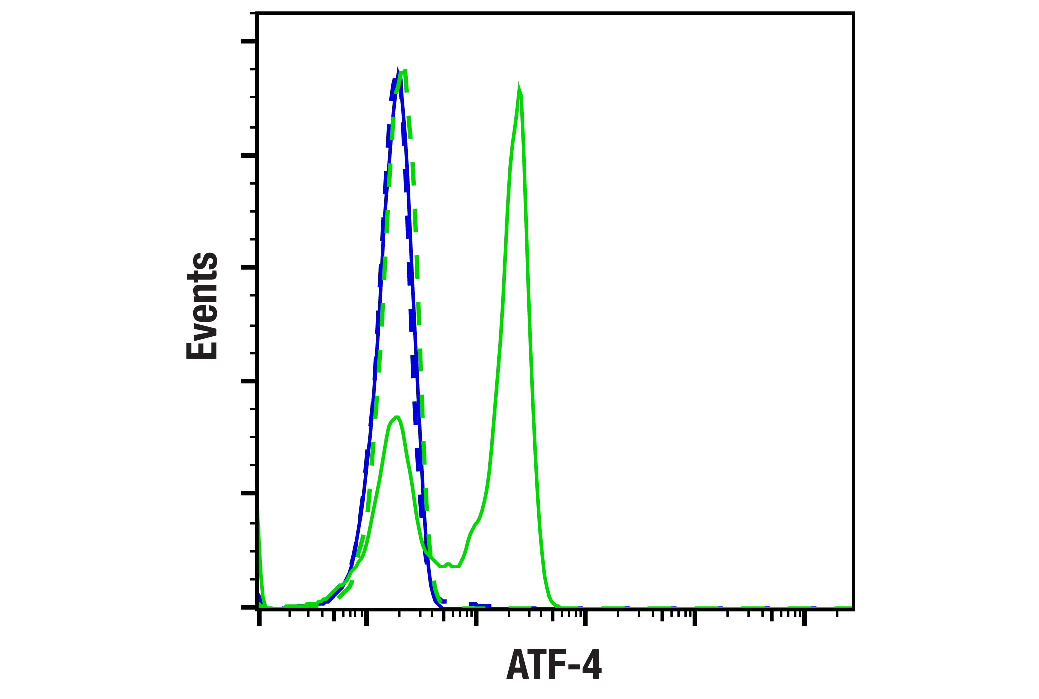 Flow Cytometry Image 1: ATF-4 (E4Q4E) Mouse mAb