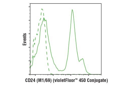Flow Cytometry Image 2: CD24 (M1/69) Rat mAb (violetFluor™ 450 Conjugate)