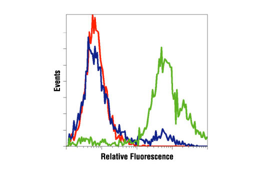 Flow Cytometry Image 2: Phospho-Histone H3 (Ser10) (6G3) Mouse mAb