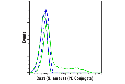 Flow Cytometry Image 1: Cas9 (S. aureus) (E4G3U) Rabbit mAb (PE Conjugate)