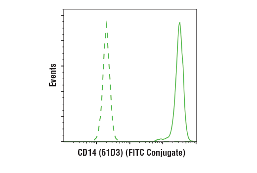 Flow Cytometry Image 1: Mouse (MOPC-21) mAb IgG1 Isotype Control (FITC Conjugate)
