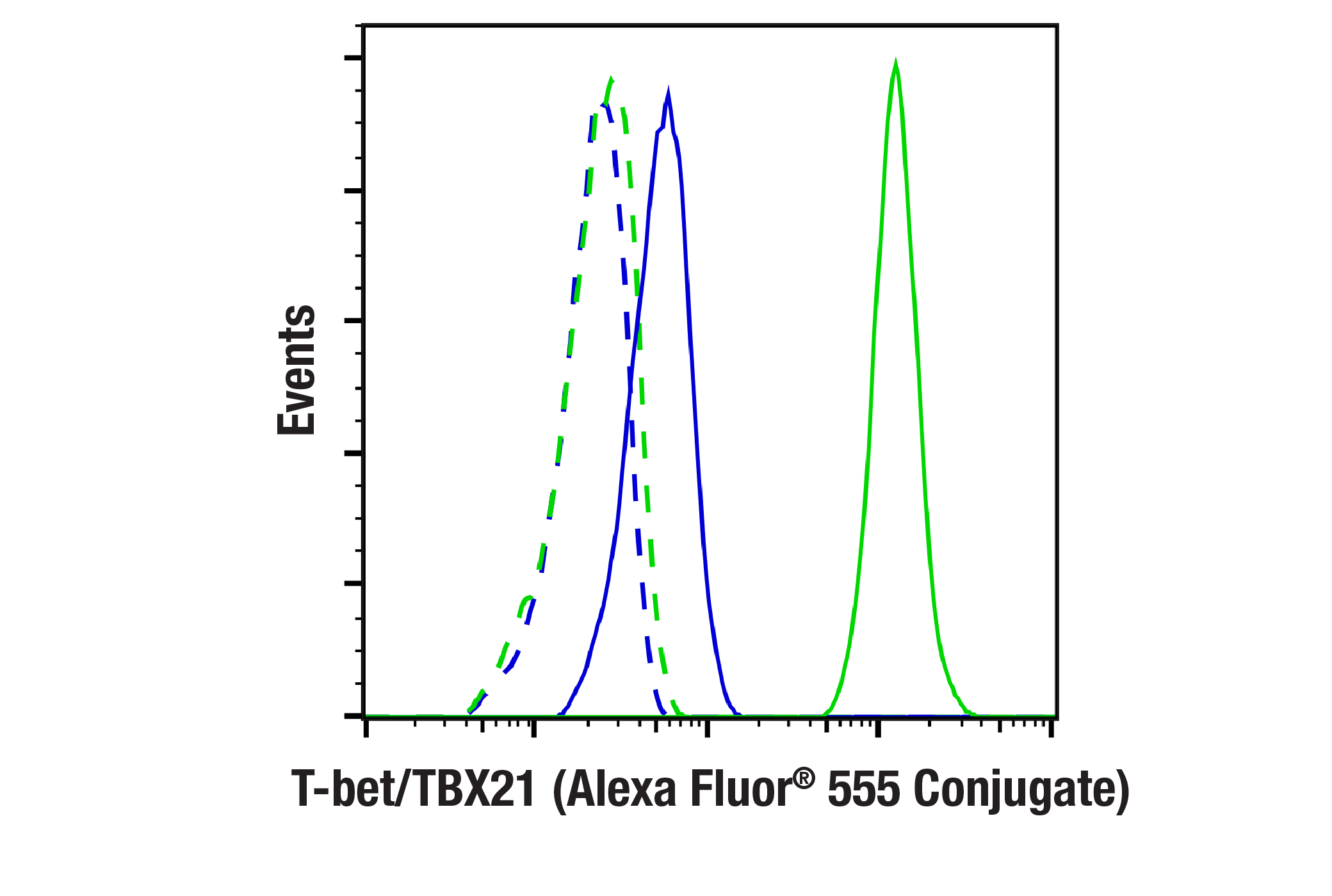 Flow Cytometry Image 1: T-bet/TBX21 (E4I2K) Rabbit mAb (Alexa Fluor® 555 Conjugate)