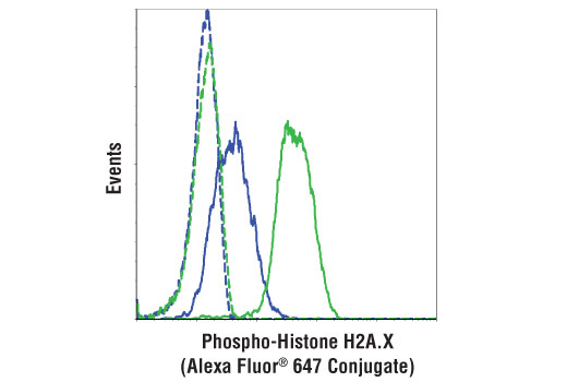 Flow Cytometry Image 1: Phospho-Histone H2A.X (Ser139) (20E3) Rabbit mAb (Alexa Fluor® 647 Conjugate)