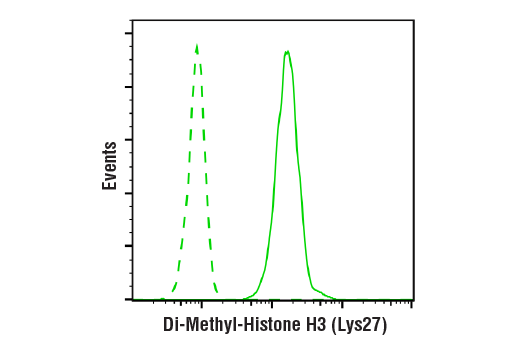 Flow Cytometry Image 1: Di-Methyl-Histone H3 (Lys27) (D18C8) XP® Rabbit mAb
