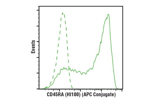 Flow Cytometry Image 2: CD45RA (HI100) Mouse mAb (APC Conjugate)