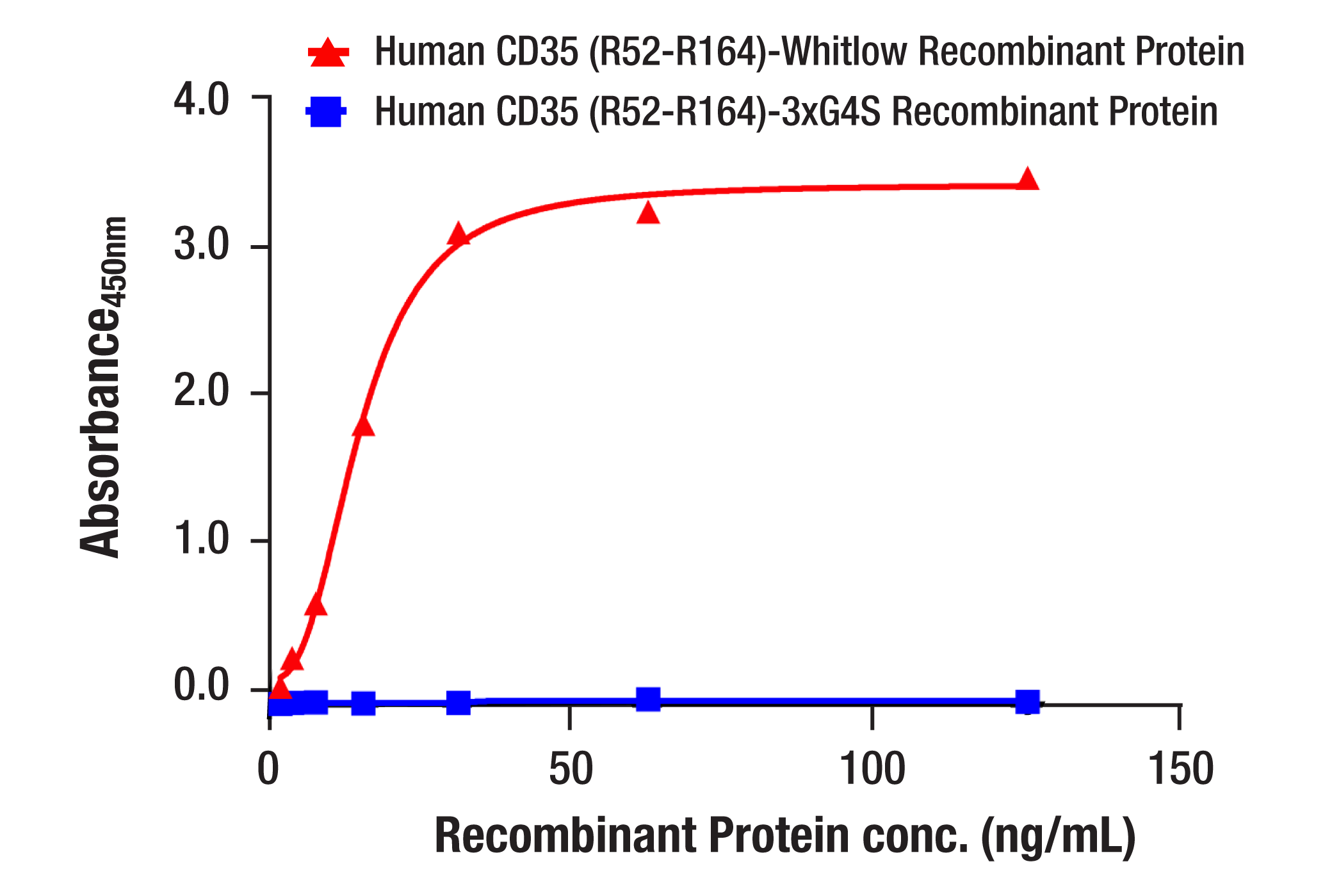 ELISA Image 4: CD3 zeta (E8R1Q) Rabbit Monoclonal Antibody (BSA and Azide Free)