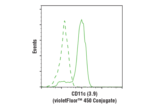 Flow Cytometry Image 2: CD11c (3.9) Mouse mAb (violetFluor™ 450 Conjugate)