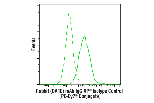 Flow Cytometry Image 1: Rabbit (DA1E) mAb IgG XP® Isotype Control (PE-Cy7® Conjugate)