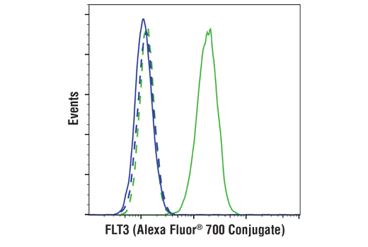 Flow Cytometry Image 1: FLT3 (BV10A4H2) Mouse mAb (Alexa Fluor® 700 Conjugate)