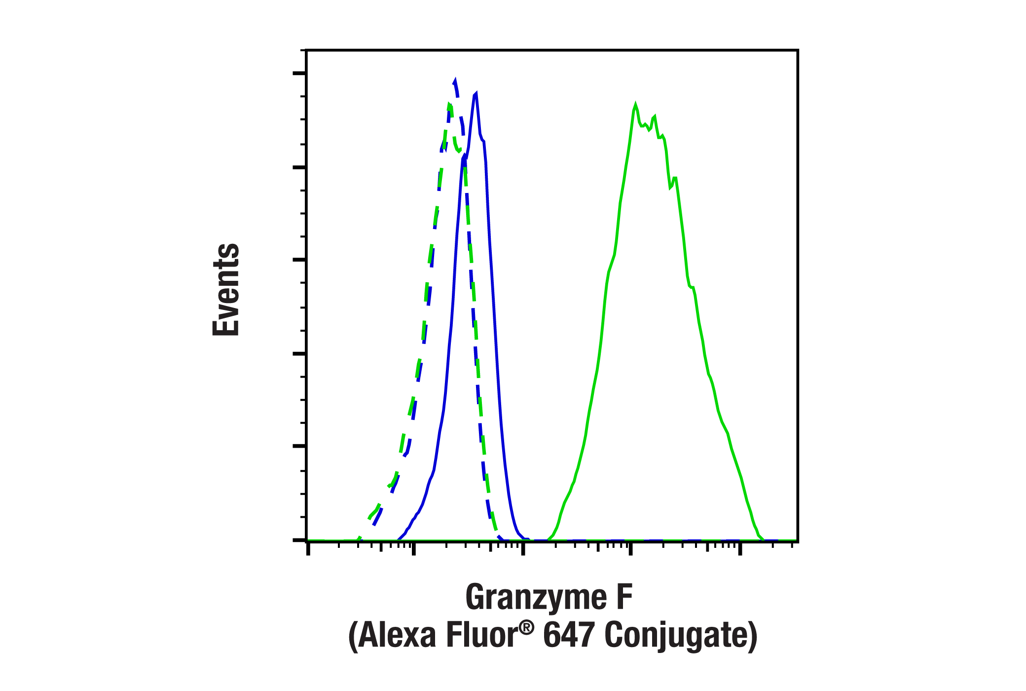 Flow Cytometry Image 1: Granzyme F (E2U7L) Rabbit mAb (Alexa Fluor® 647 Conjugate)