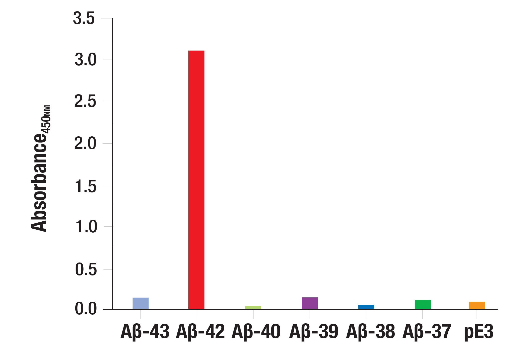  Image 1: β-Amyloid (1-42) Matched Antibody Pair